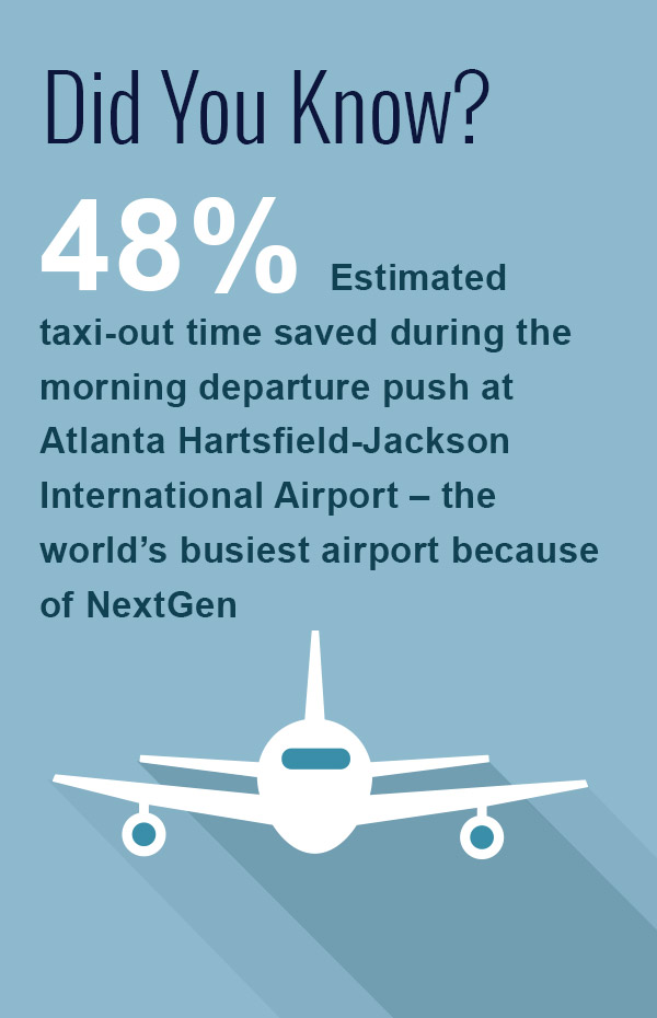 Did You Know? 48% is the estimated tax-out time saved during the morning departure push at Atlanta Hartsfield-Jackson International Airport – the world's busiest airport because of NextGen