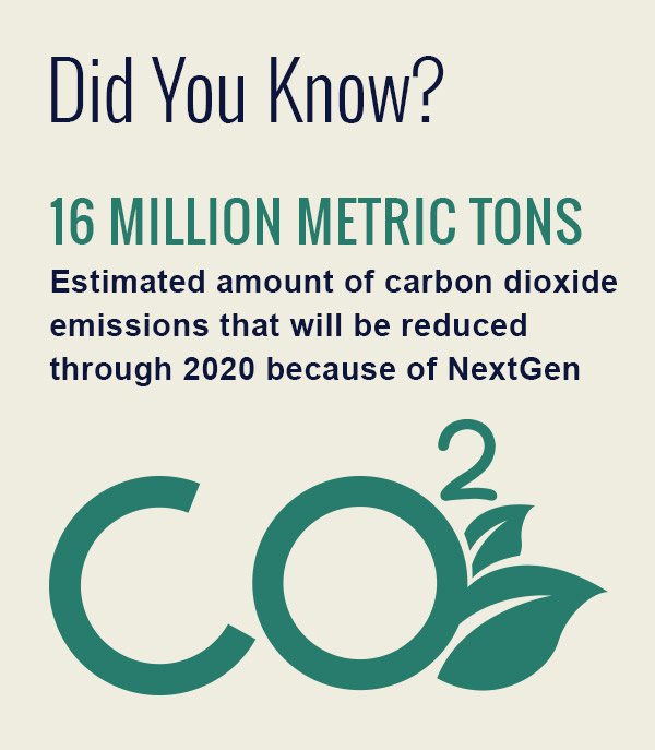 Did You Know? 16 Million Metric Tons is the estimated amount of carbon dioxide emissions that will be reduced through 2020 because of NextGen