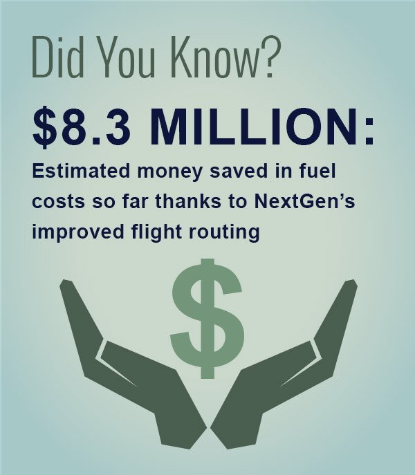 Did You Know? $8.3 Million is the estimated money saved in fuel costs so far thanks to NextGen's improved flight routing