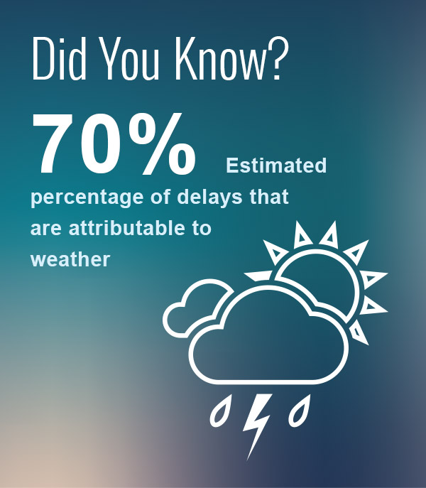 Did You Know? 70% is the estimated percentage of delays that are attributable to weather